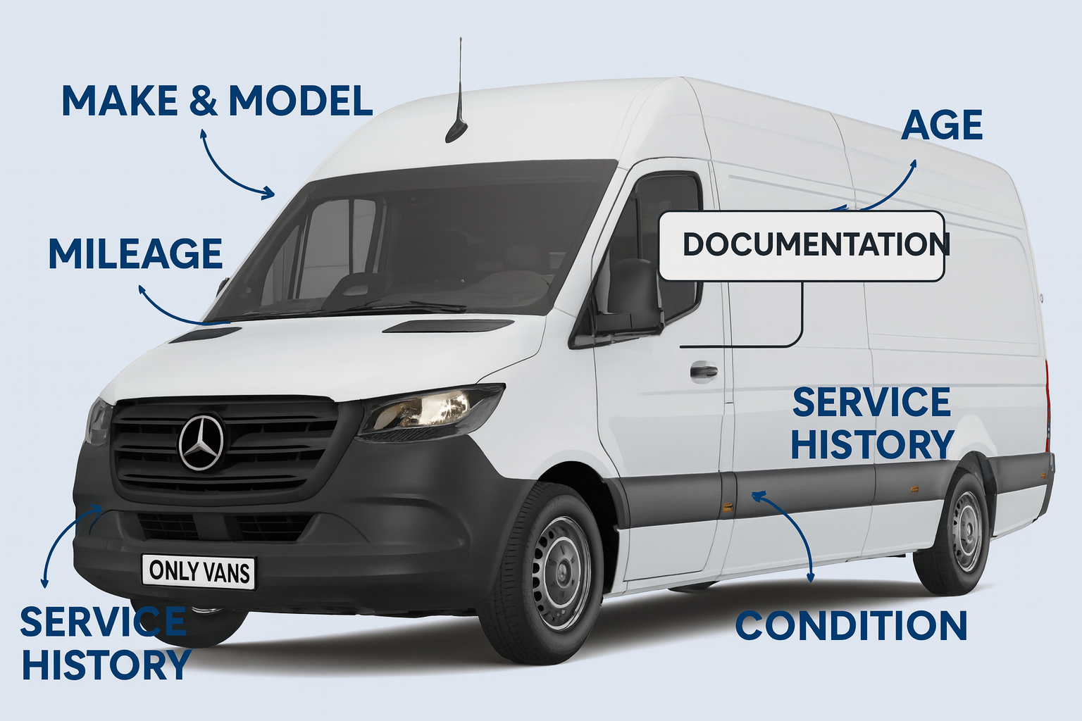 Mercedes-Benz Sprinter van with infographic labels highlighting key factors affecting van valuation in the UK: make & model, mileage, age, documentation, service history, and overall condition. The registration plate reads 'Only Vans'
